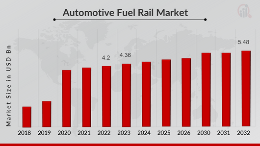 Global Automotive Fuel Rail Market Overview