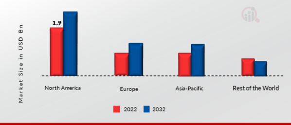 Automotive Fuel Rail Market Share By Region 2022