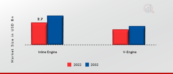 Automotive Fuel Rail Market, by Engine Type, 2022 & 2032