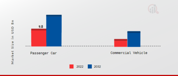 Automotive Fuel Tank Market, by Vehicle Type, 2022