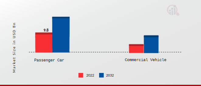 Automotive Fuel Tank Market, by Vehicle Type, 2022 & 2032
