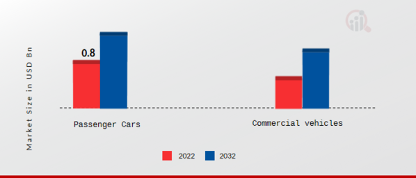 Automotive Fuse Market, by Vehicle Type, 2022&2032