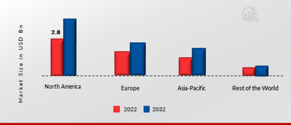 Automotive Garage Equipment Market Share By Region 2022 