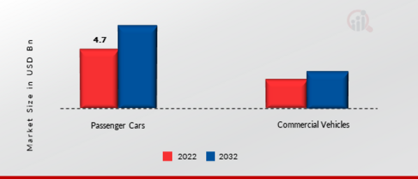 Automotive Garage Equipment Market, by Vehicle Type, 2022 & 2032 