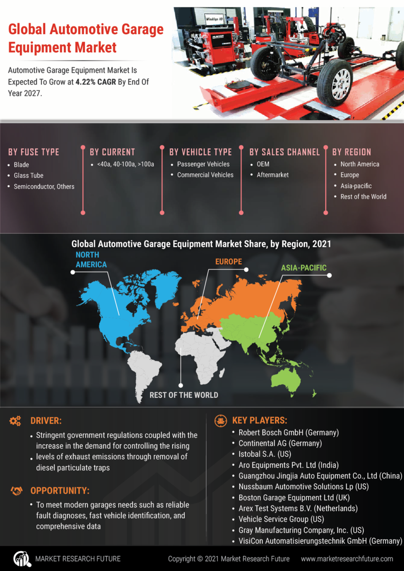 Automotive Garage Equipment Market Size, Share, Growth | Report 2030