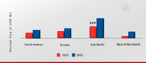 Automotive Gear Market Share By Region 2022