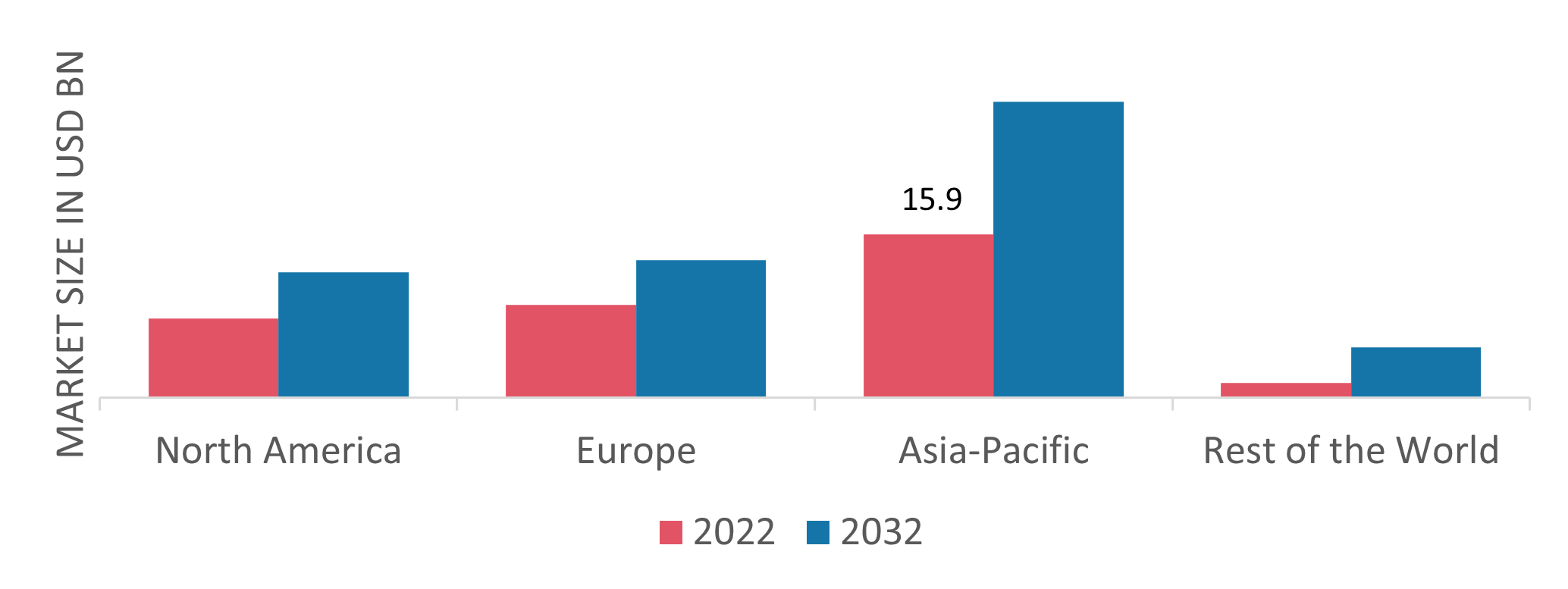 Automotive Gear Market Size, Share, Growth Report, 2032