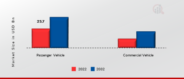 Automotive Gear Market, by Vehicle Type, 2022 & 2032 