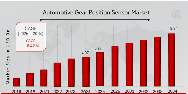 Automotive Gear Position Sensor Market Overview Chart