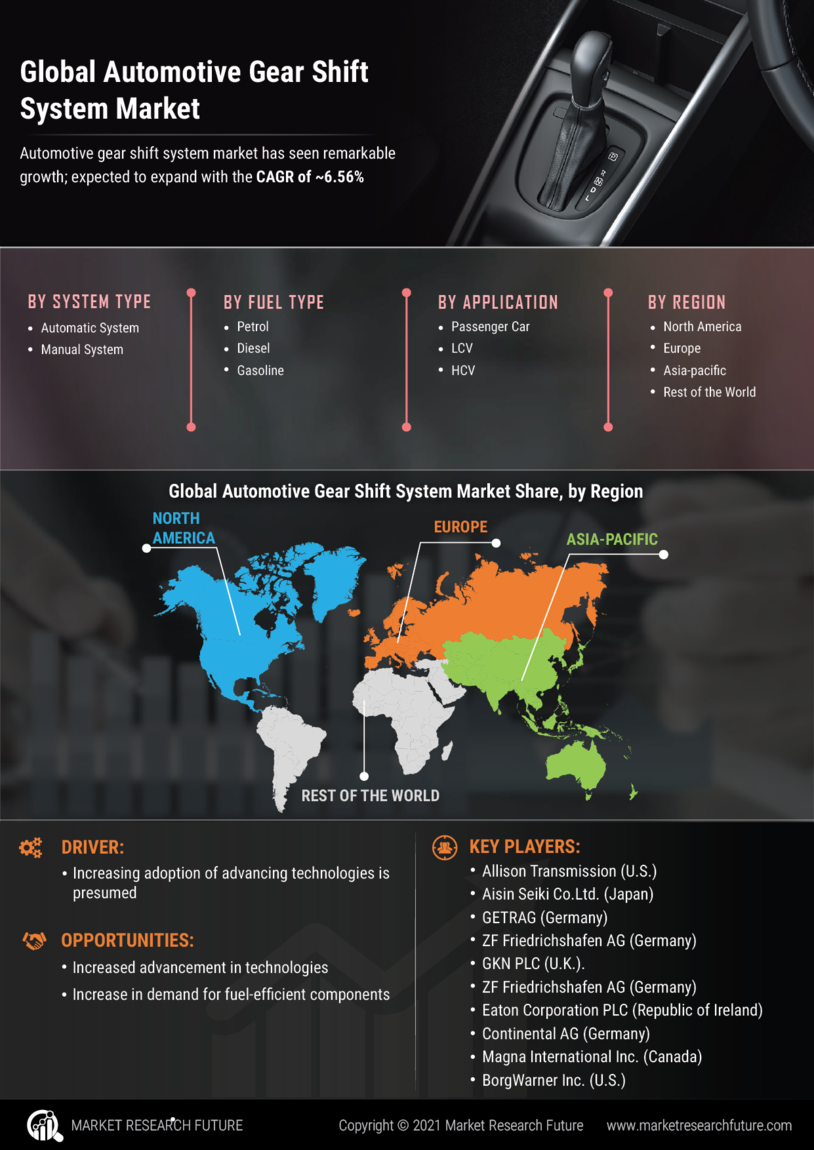 Automotive Gear Shift System Market