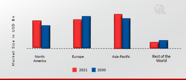 Automotive Glass Market Share By Region 2021