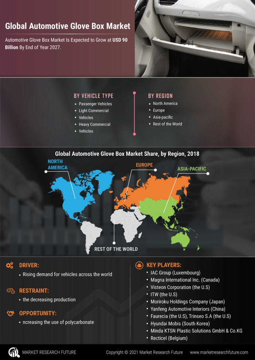 Automotive Glove Box Market