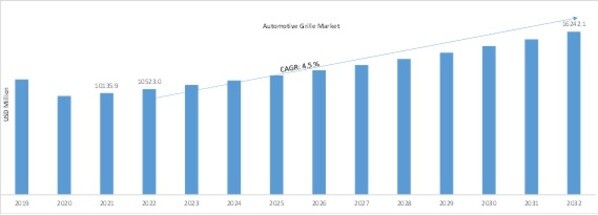  Automotive Grille Market Overview