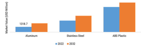 Automotive Grille Market, by Material Type, 2022 & 2032