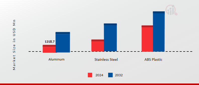 Automotive Grille Market, by Material Type, 2024 & 2032