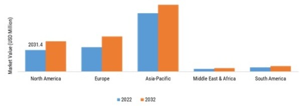 Automotive Grille Market, by Region, 2022 & 2032