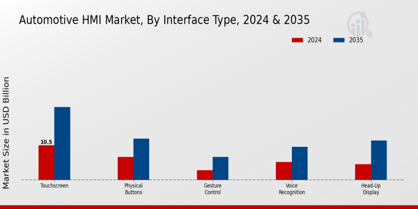 Automotive HMI Market Interface Type Insights  