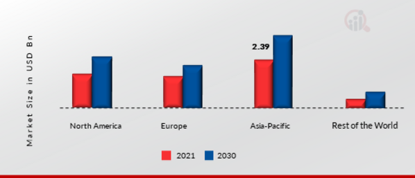 Automotive HMI Market SHARE BY REGION 2021