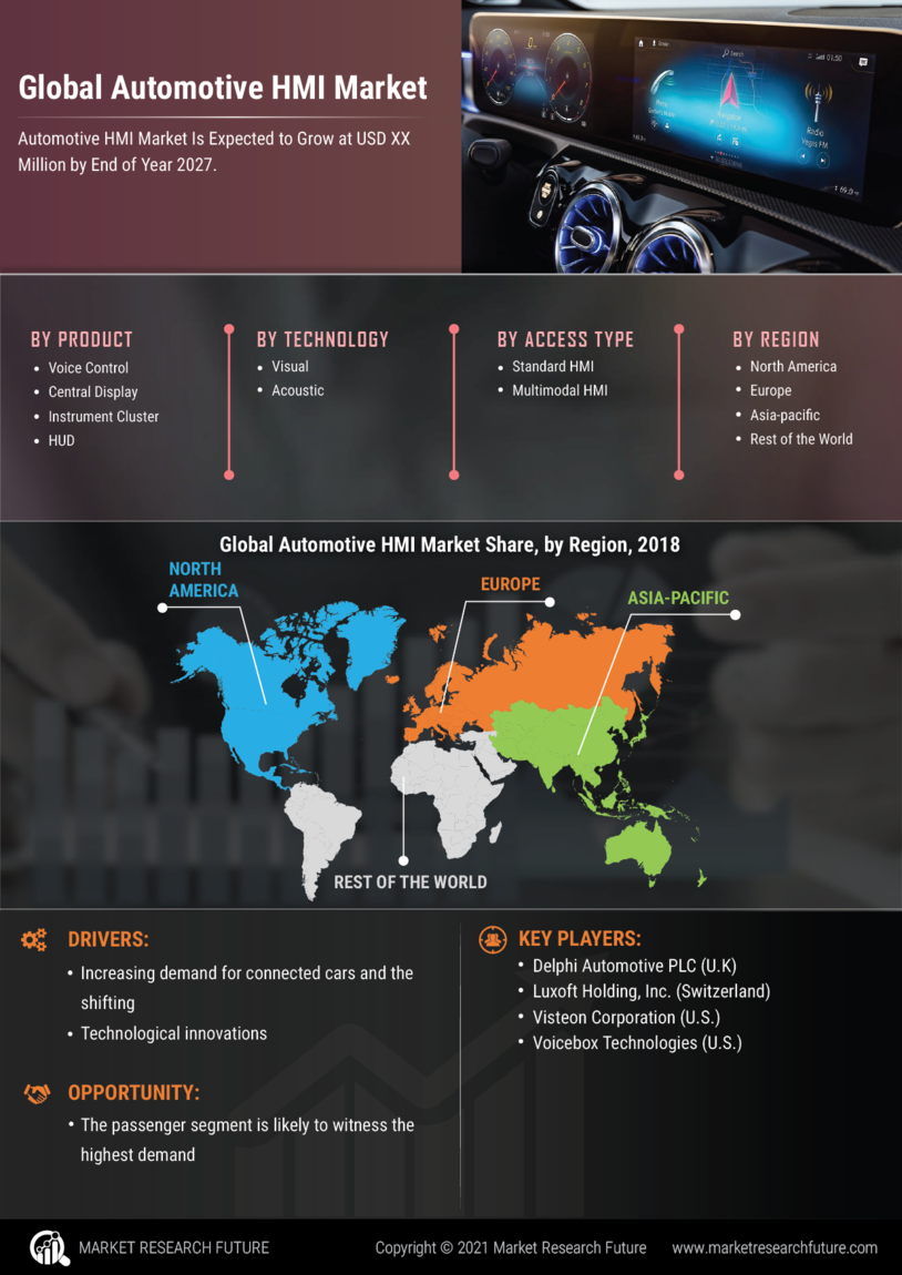 Automotive HMI Market