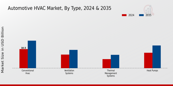 Automotive HVAC Market Type Insights  
