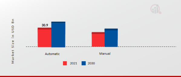 Automotive HVAC Market, by Technology, 2022 & 2030