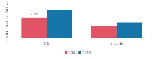 Automotive Head-Up Display Market, by Fuel Type, 2021 & 2030