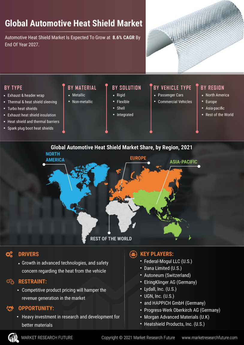 Automotive Heat Shield Market