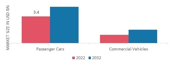 Automotive Hinges Market, by Vehicle Type,2022&2032