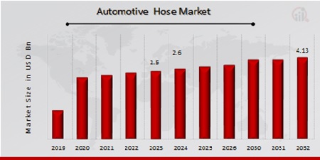 Automotive Hose Market Overview