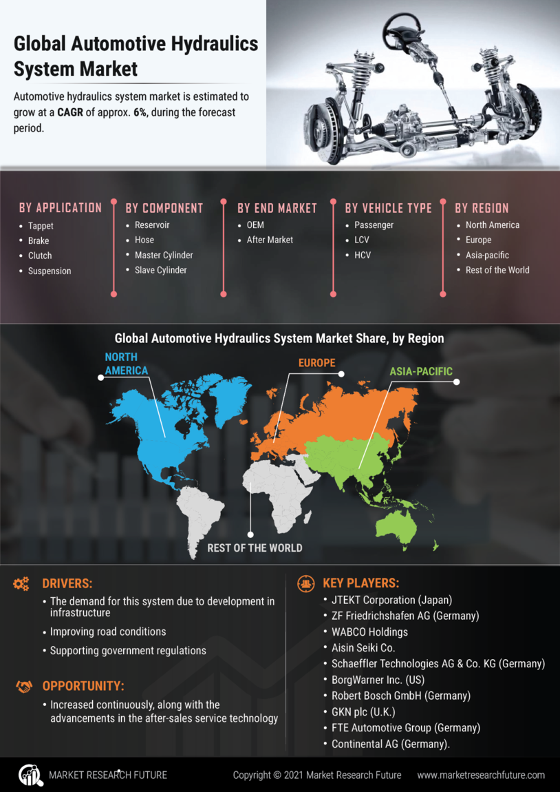 Automotive Hydraulics System Market