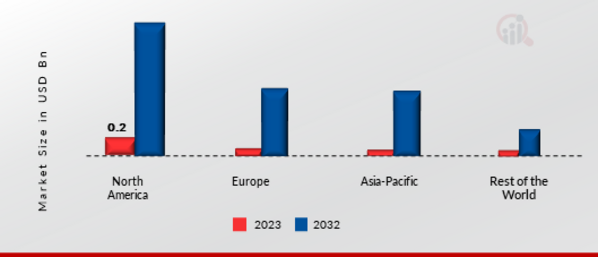 Automotive Hypervisor Market Share By Region 2022