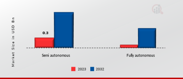  Automotive Hypervisor Market, by Level of Automation, 2022 & 2032 