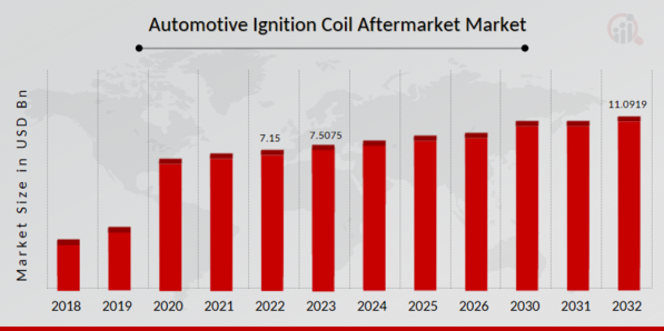 Automotive Ignition Coil Aftermarket Market Overview