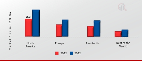 Automotive Ignition Coil Aftermarket Share By Region 2022