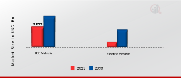 Automotive Industry, by Propulsion, 2021 & 2030