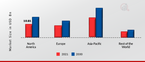 Automotive Infotainment Market Share By Region 2021