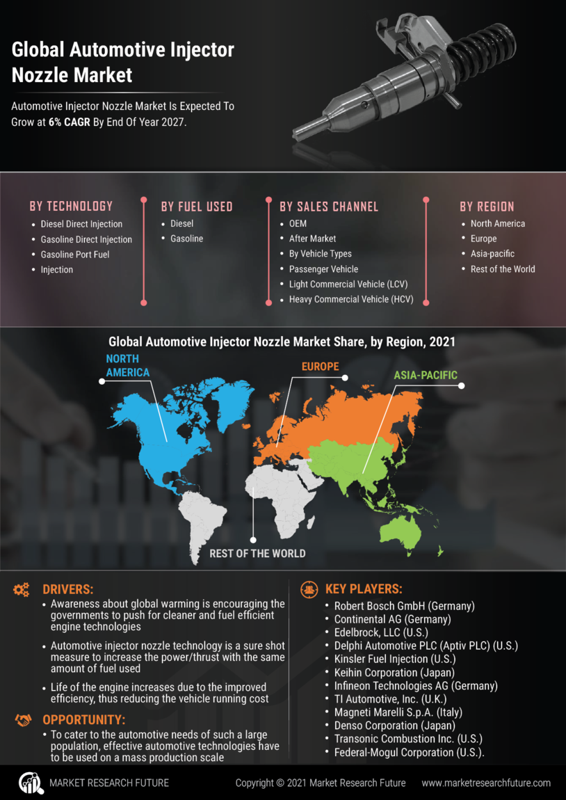 Automotive Injector Nozzle Market