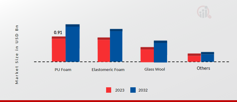 Automotive Insulation Market, by Type, 2023 & 2032