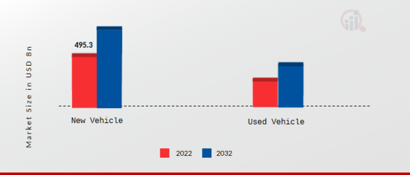 Automotive Insurance Market by Vehicle Age, 2022 & 2032