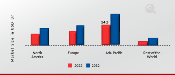 Automotive Intake Manifold Market Share By Region 2022