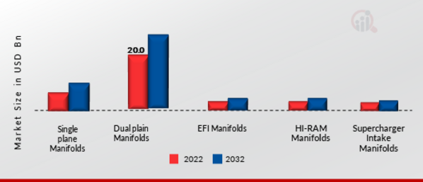 Automotive Intake Manifold Market by Product Type, 2022 & 2032