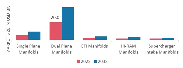Automotive Intake Manifold Market by Product Type, 2022 & 2032 (USD billion)