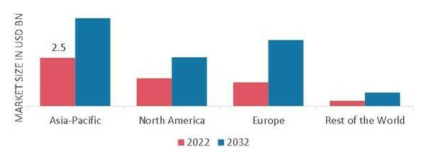 Automotive Intelligent Lighting System Market Share By Region 2022