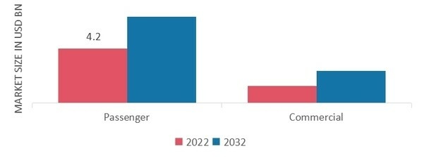 Automotive Intelligent Lighting System Market by Vehicle Type, 2022 & 2032