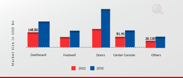 Automotive Interior Ambient Lighting Market, By Application, 2022