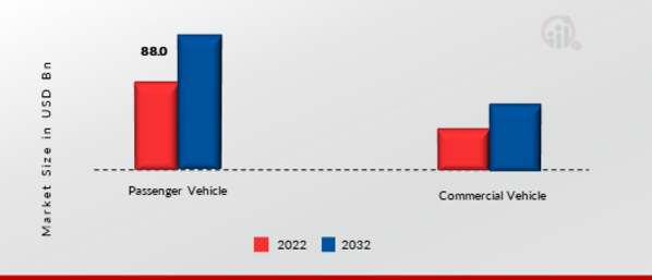 Automotive Interior Components Market by Vehicle Type, 2022 & 2032