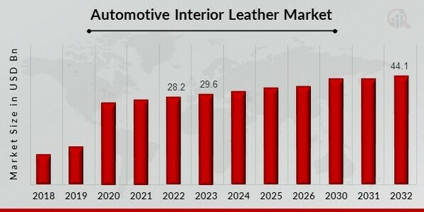 Automotive Interior Leather Market Share