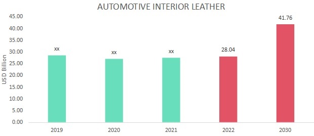 Automotive Interior Leather Market Overview