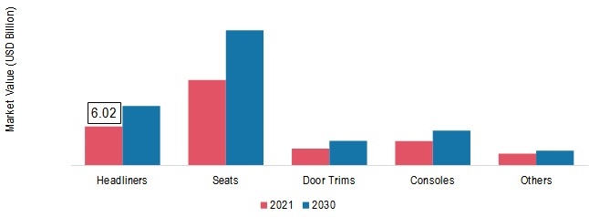 Automotive Interior Leather Market, by Application, 2021 & 2030