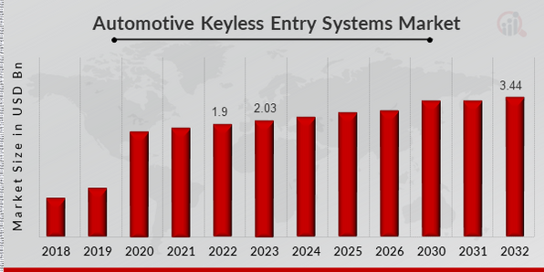 Automotive Keyless Entry Systems Market